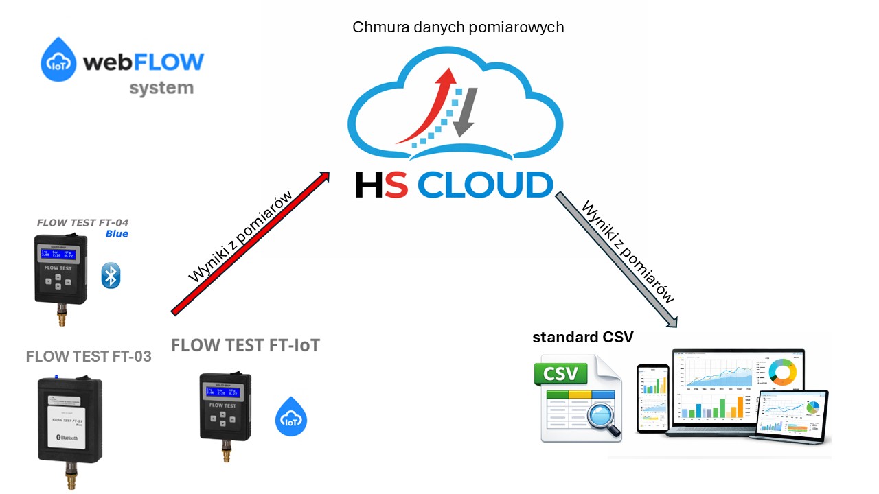 Pomiar wydajności hydrantów w technologi IoT